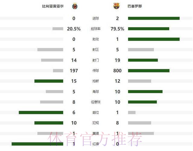 亚马尔破门+造红牌，巴萨2-0送黄潜主场首败，8连胜领跑积分榜